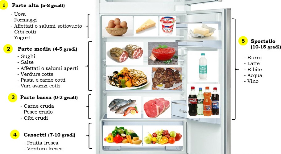 Come evitare che il frigorifero geli gli alimenti nel reparto frigo?